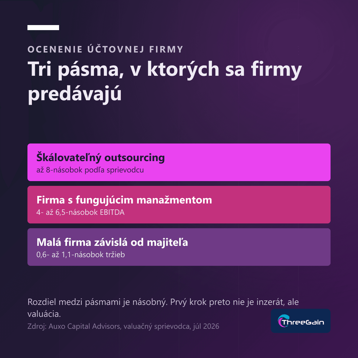 Prečo účtovníci svoje firmy predávajú?